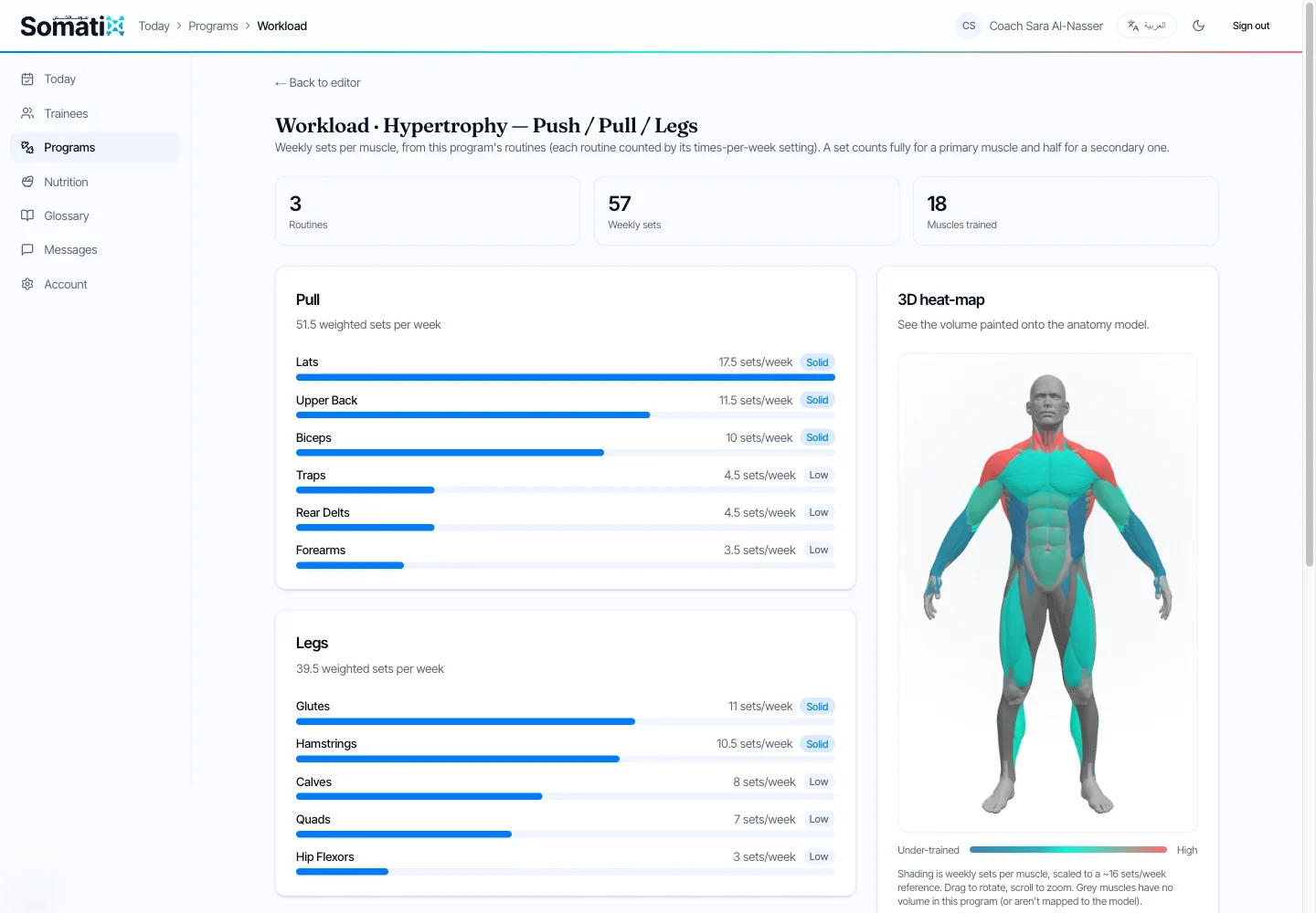 The SomatiX coaching dashboard showing the same anatomical workload heat-map.